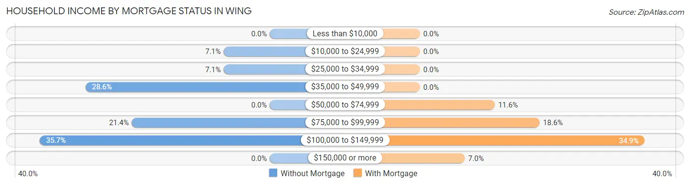 Household Income by Mortgage Status in Wing