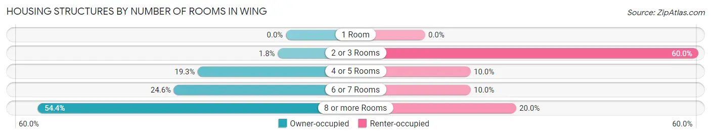 Housing Structures by Number of Rooms in Wing