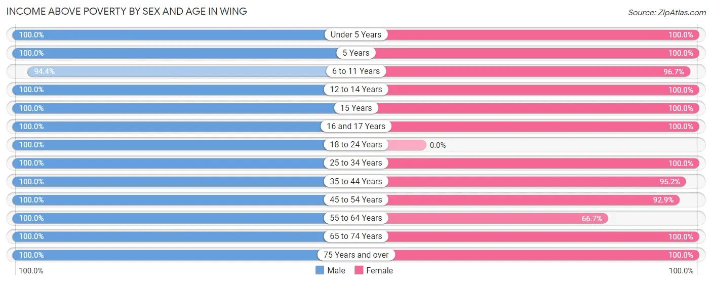 Income Above Poverty by Sex and Age in Wing