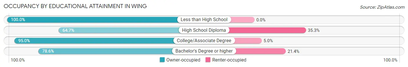 Occupancy by Educational Attainment in Wing