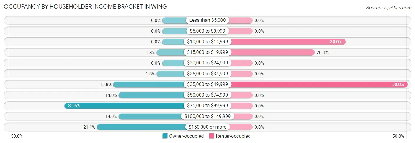 Occupancy by Householder Income Bracket in Wing