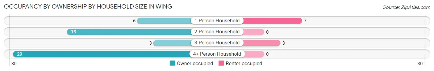 Occupancy by Ownership by Household Size in Wing