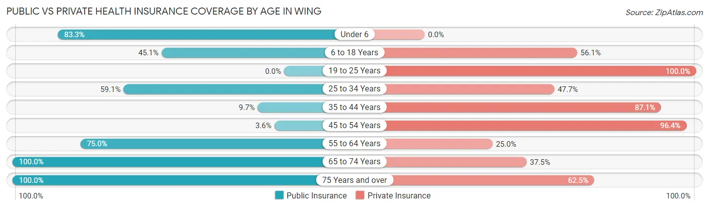 Public vs Private Health Insurance Coverage by Age in Wing