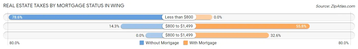Real Estate Taxes by Mortgage Status in Wing