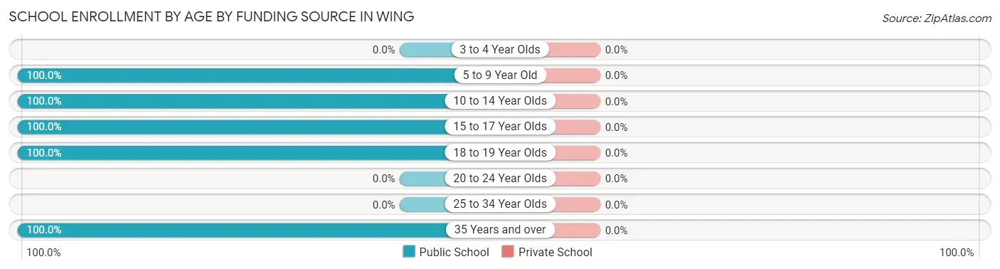 School Enrollment by Age by Funding Source in Wing