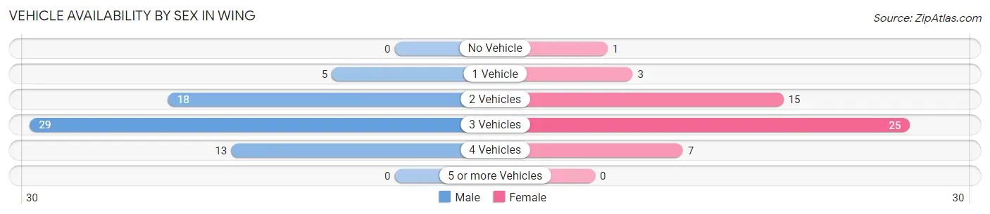 Vehicle Availability by Sex in Wing