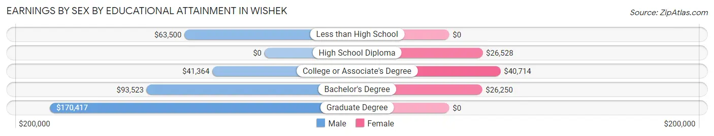 Earnings by Sex by Educational Attainment in Wishek