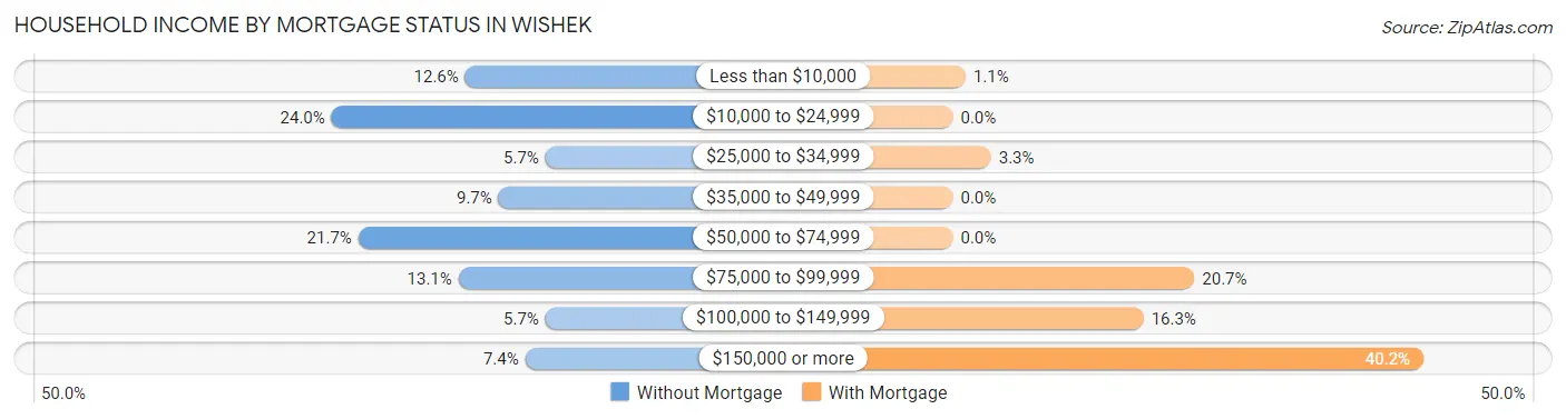 Household Income by Mortgage Status in Wishek
