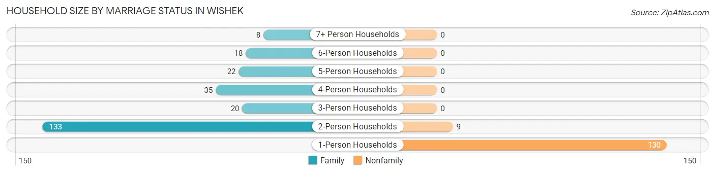Household Size by Marriage Status in Wishek