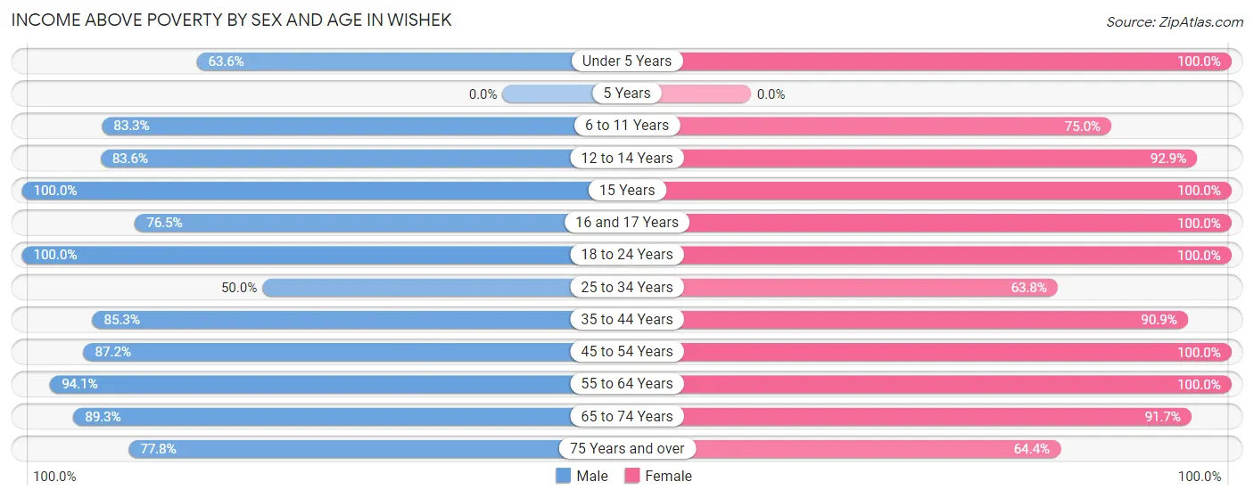 Income Above Poverty by Sex and Age in Wishek