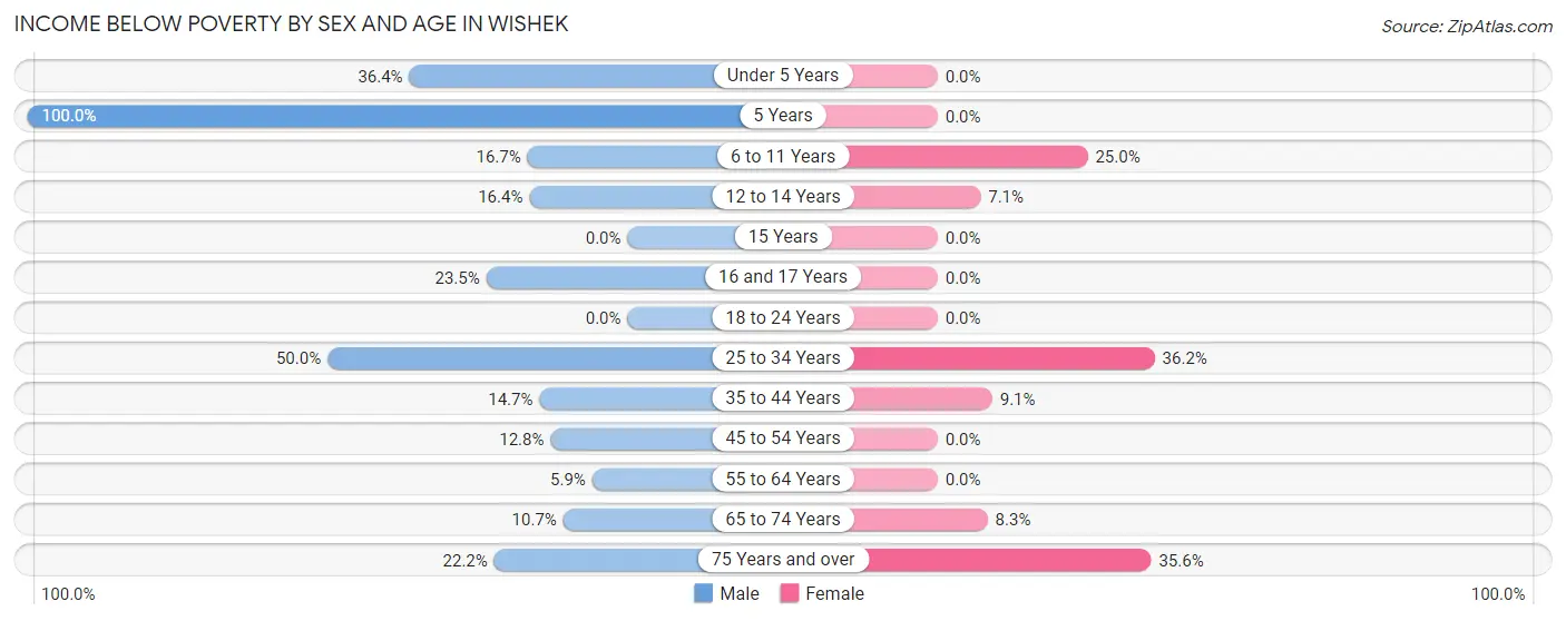 Income Below Poverty by Sex and Age in Wishek