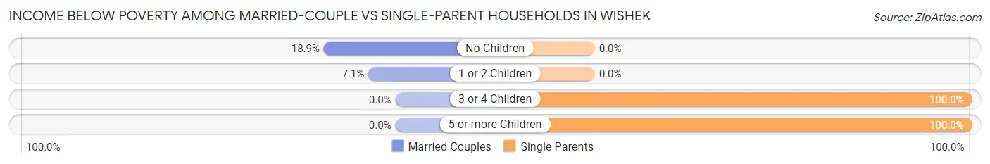 Income Below Poverty Among Married-Couple vs Single-Parent Households in Wishek