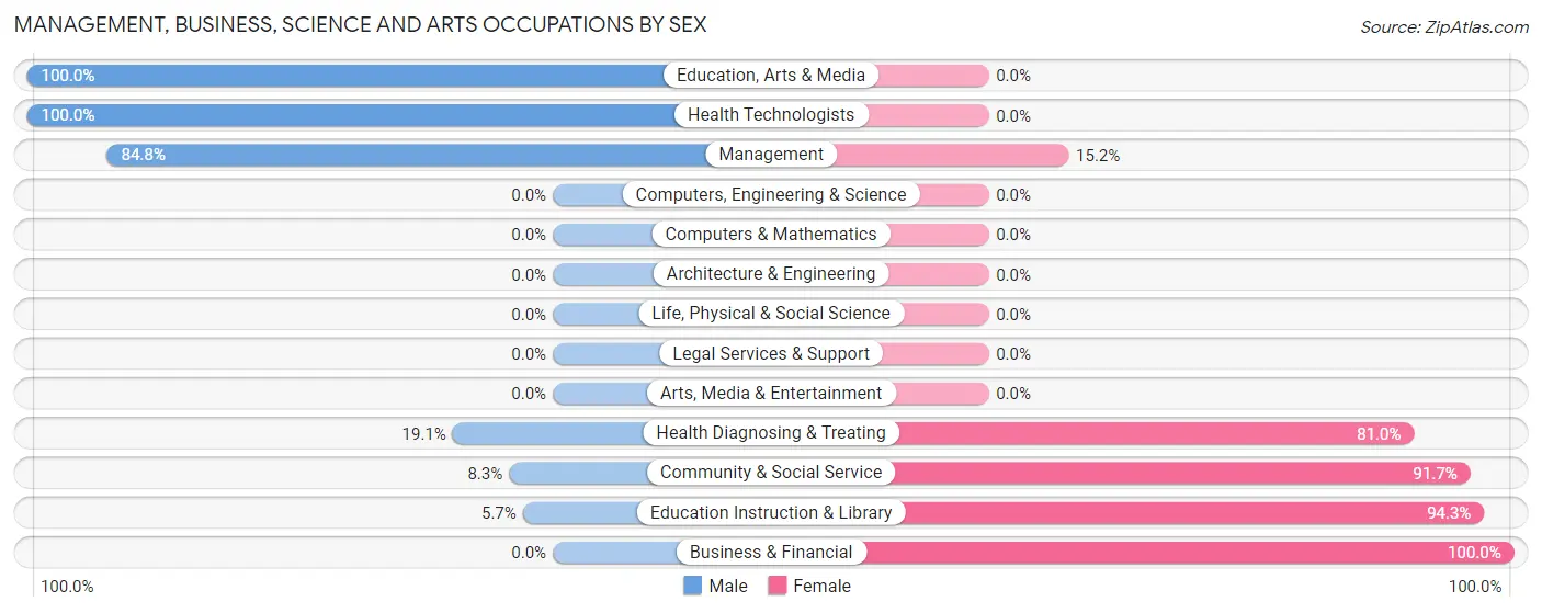 Management, Business, Science and Arts Occupations by Sex in Wishek