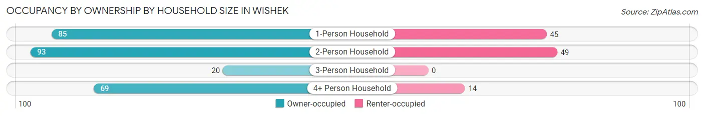 Occupancy by Ownership by Household Size in Wishek