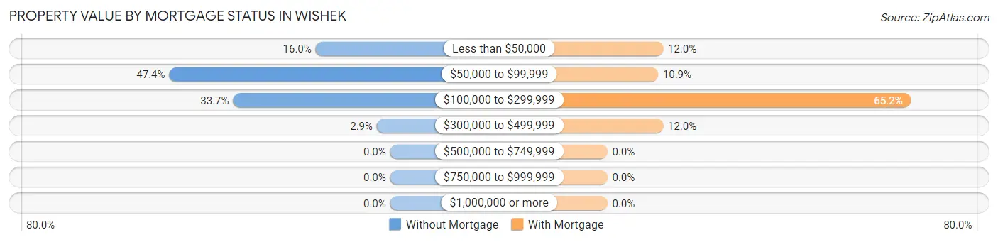 Property Value by Mortgage Status in Wishek