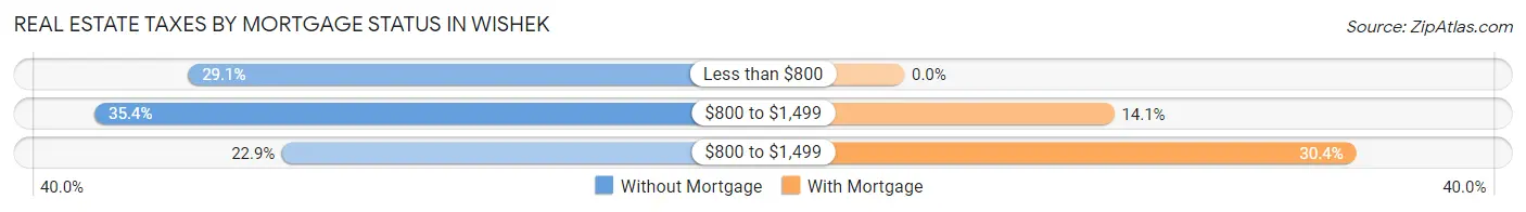Real Estate Taxes by Mortgage Status in Wishek