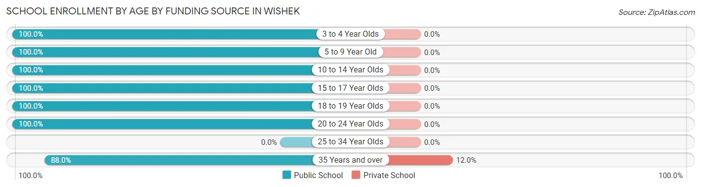School Enrollment by Age by Funding Source in Wishek
