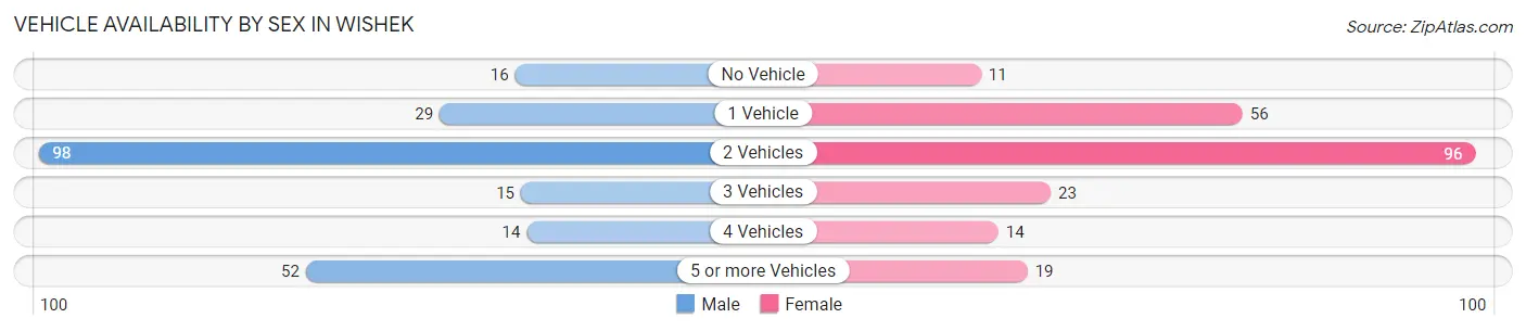 Vehicle Availability by Sex in Wishek