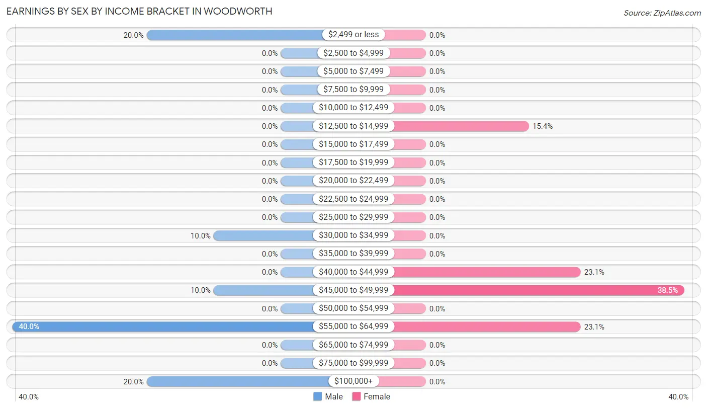 Earnings by Sex by Income Bracket in Woodworth