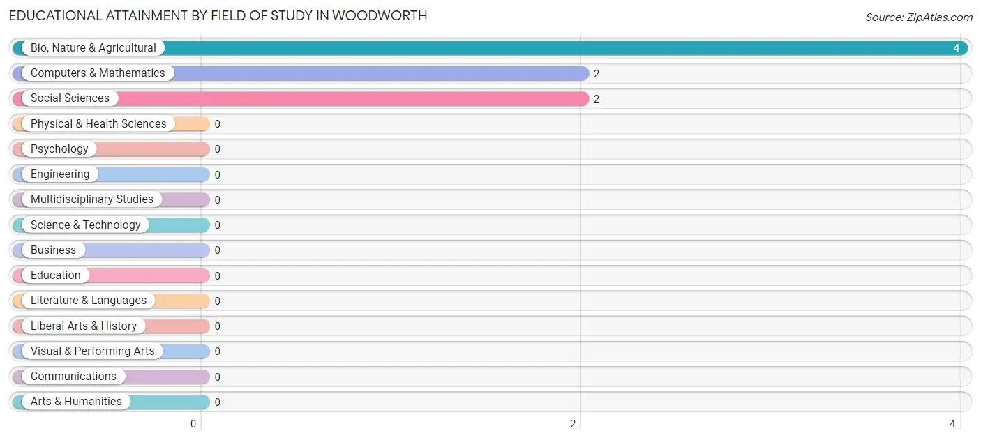 Educational Attainment by Field of Study in Woodworth