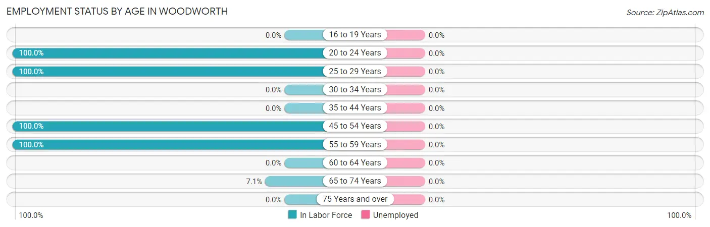 Employment Status by Age in Woodworth