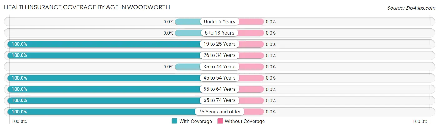 Health Insurance Coverage by Age in Woodworth