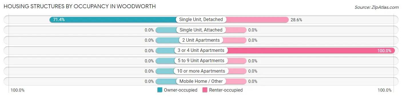 Housing Structures by Occupancy in Woodworth