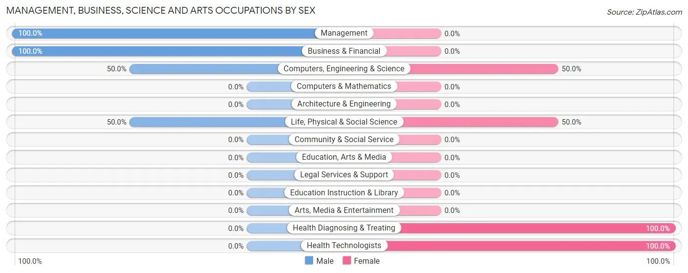 Management, Business, Science and Arts Occupations by Sex in Woodworth