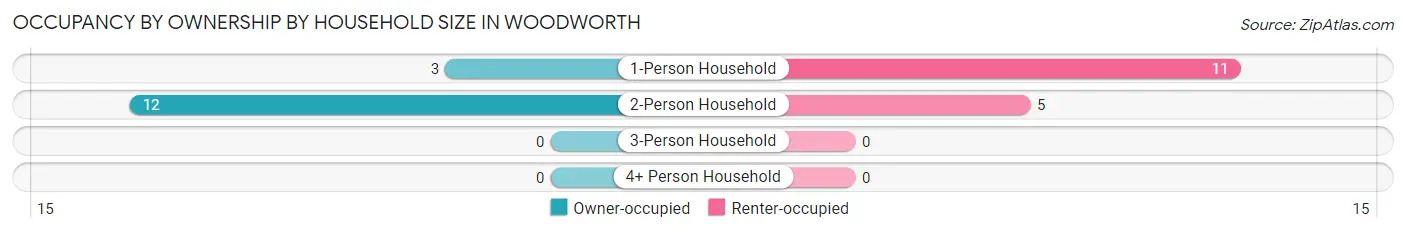 Occupancy by Ownership by Household Size in Woodworth
