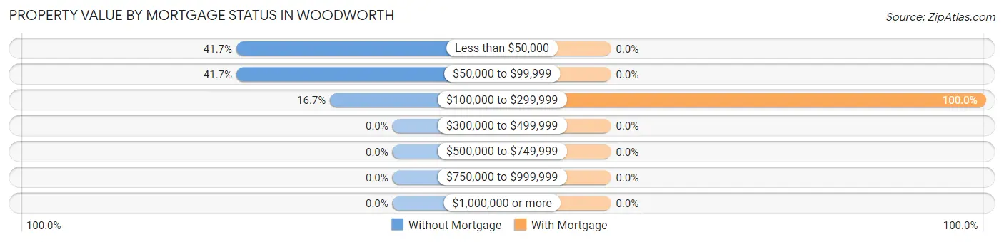 Property Value by Mortgage Status in Woodworth