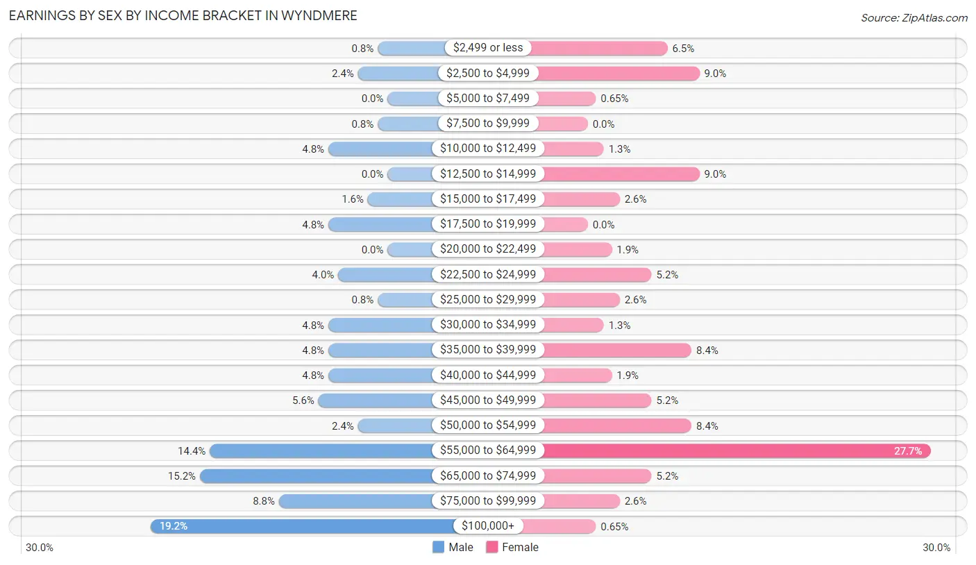 Earnings by Sex by Income Bracket in Wyndmere