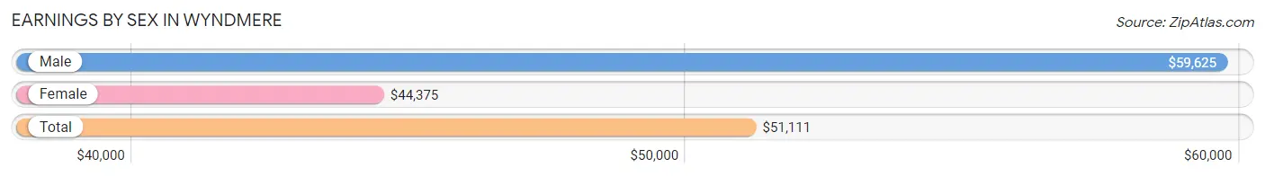 Earnings by Sex in Wyndmere