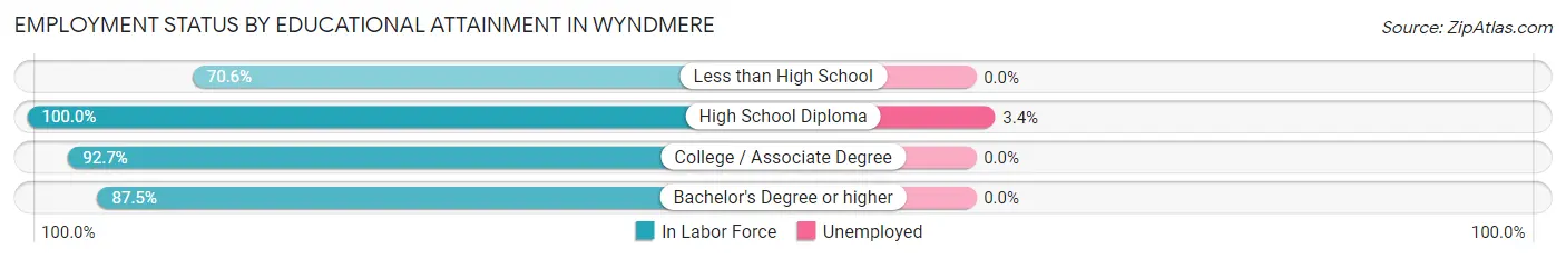 Employment Status by Educational Attainment in Wyndmere