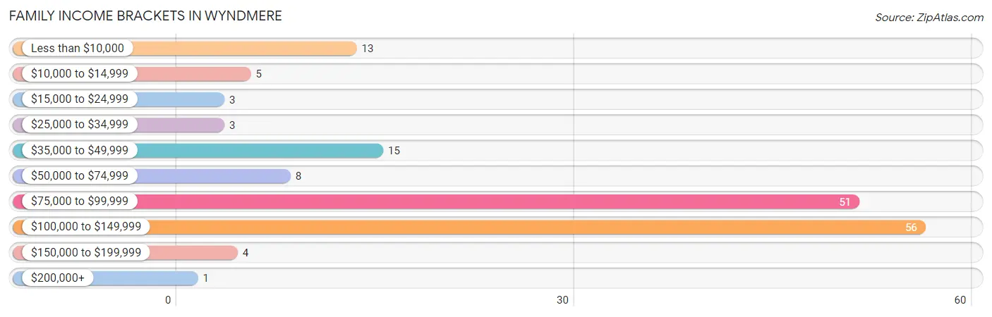 Family Income Brackets in Wyndmere