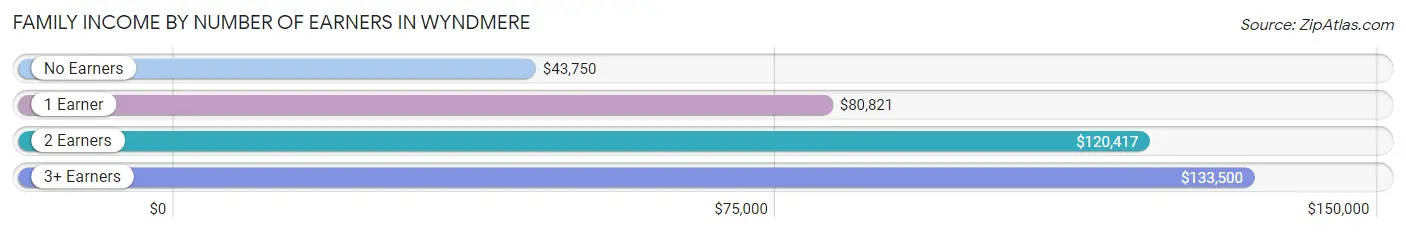 Family Income by Number of Earners in Wyndmere