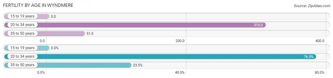 Female Fertility by Age in Wyndmere