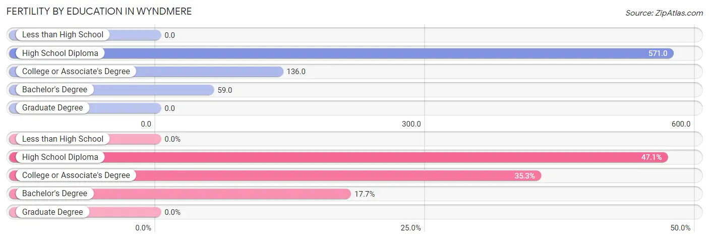 Female Fertility by Education Attainment in Wyndmere