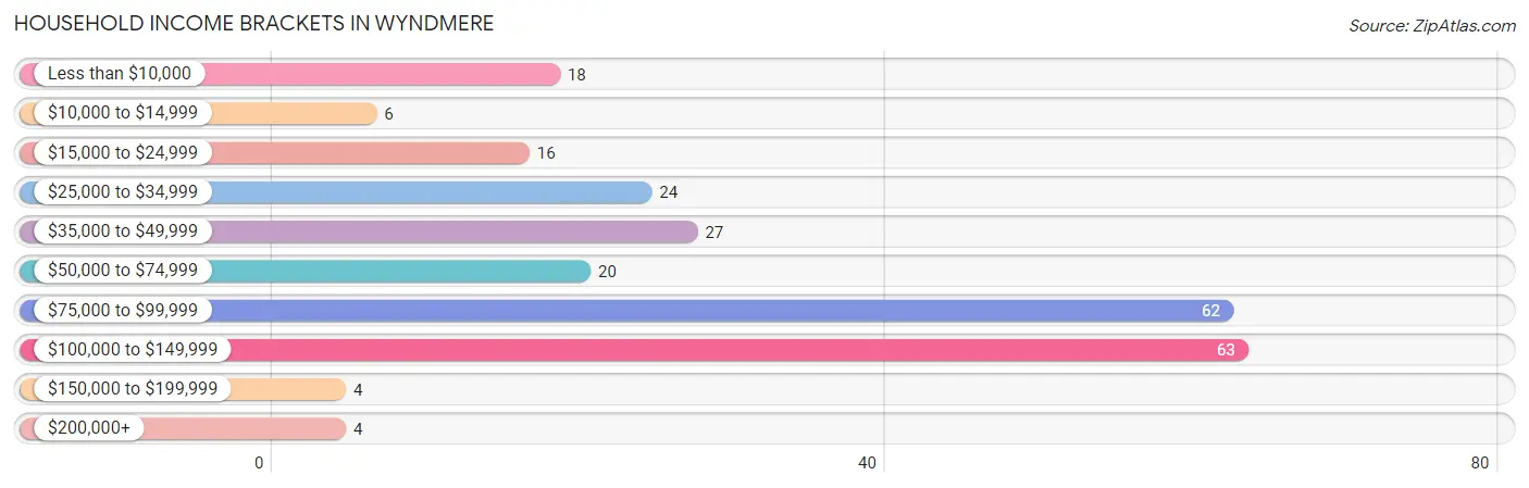 Household Income Brackets in Wyndmere