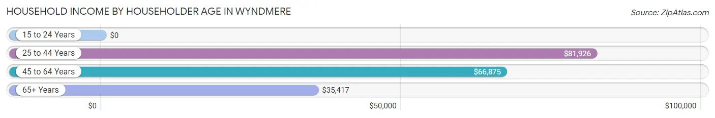 Household Income by Householder Age in Wyndmere