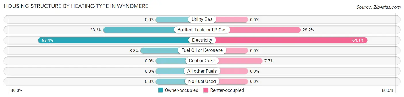 Housing Structure by Heating Type in Wyndmere