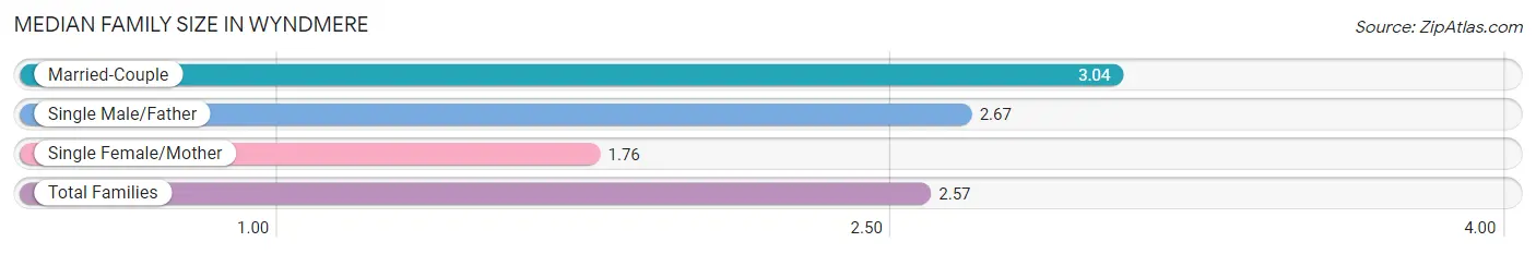 Median Family Size in Wyndmere