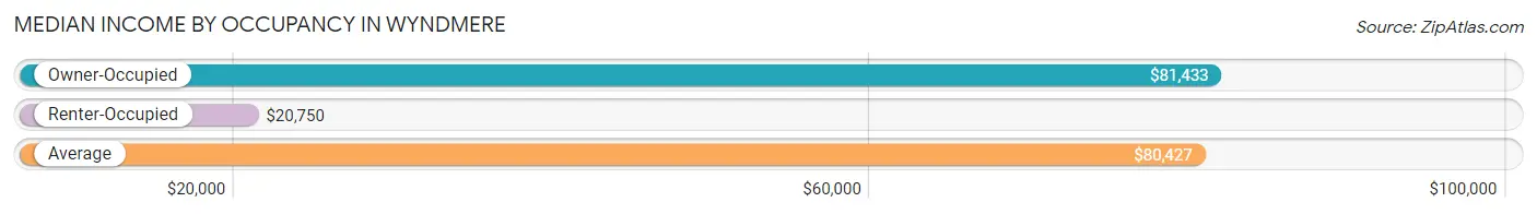 Median Income by Occupancy in Wyndmere