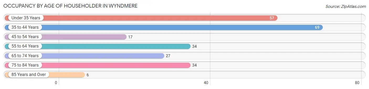 Occupancy by Age of Householder in Wyndmere