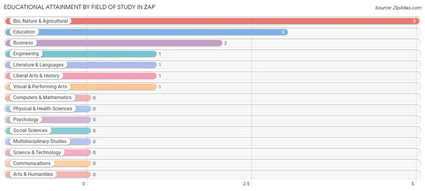 Educational Attainment by Field of Study in Zap