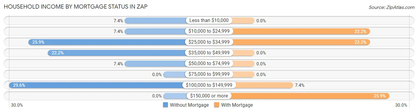Household Income by Mortgage Status in Zap