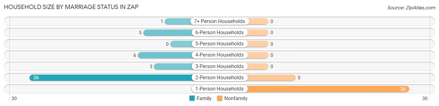 Household Size by Marriage Status in Zap