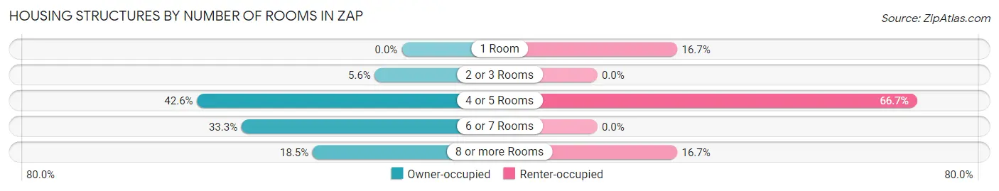 Housing Structures by Number of Rooms in Zap