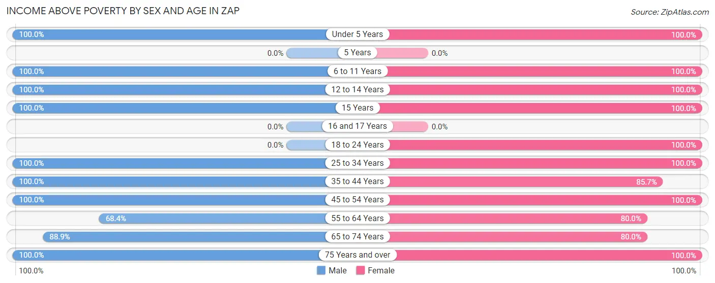 Income Above Poverty by Sex and Age in Zap