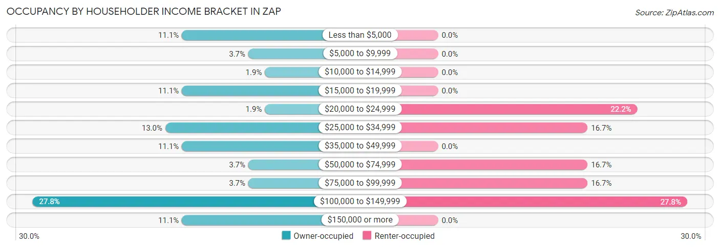 Occupancy by Householder Income Bracket in Zap