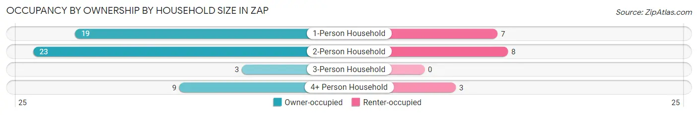Occupancy by Ownership by Household Size in Zap